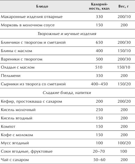 ДЖОНДЖОЛИ калорийность блюд. Калорийность питания в больнице.