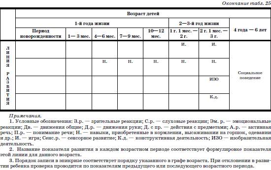 Карта нервно психического развития детей раннего возраста в доу