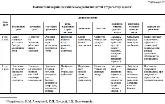 Карта психомоторного развития ребенка 1 год 10 мес 3 лет н в серебрякова