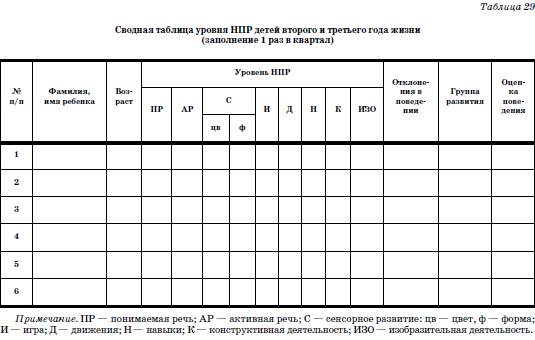 Диагностика раннего развития. Карты нервно психического развития детей раннего возраста в ДОУ. Карта нервно-психического развития детей раннего возраста. Карта нервно-психического развития ребенка 2-3. Карта нервно психического развития ребенка второго года жизни.