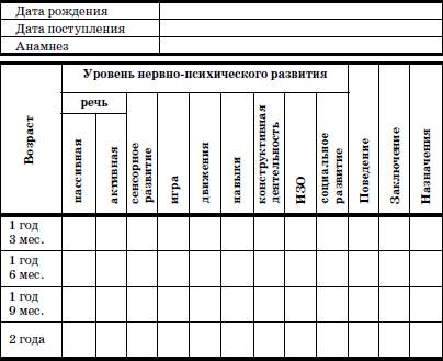 Карта нервно психического развития ребенка 2 3 лет