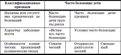 Сколько лет чбд. Классификация группы часто болеющих детей (Макарова з.с.,2001). Часто болеющие дети классификация. Клинические типы часто болеющих детей. Классификация ЧБД.