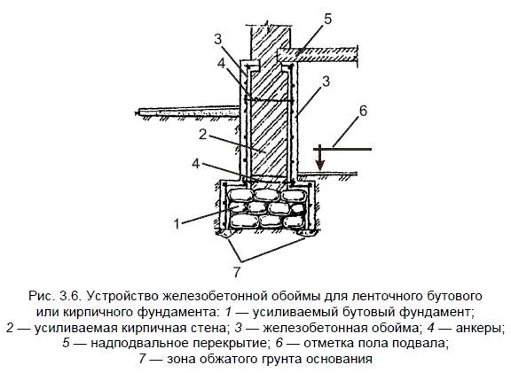 Схема усиления фундамента