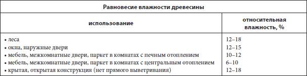 Таблица влажности древесины. Таблица влажности древесины для столярных изделий. Влажность древесины для столярных. Норма влажности дерева. Влажность древесины для столярного производства.