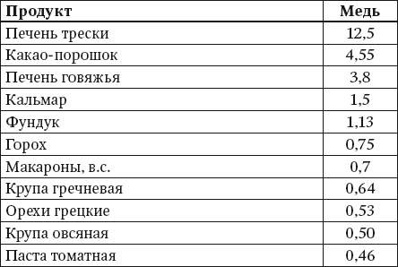 Содержание меди. Медь содержится в продуктах таблица. Медь в продуктах питания таблица. Медь в еде таблица. Продукты богатые медью таблица.