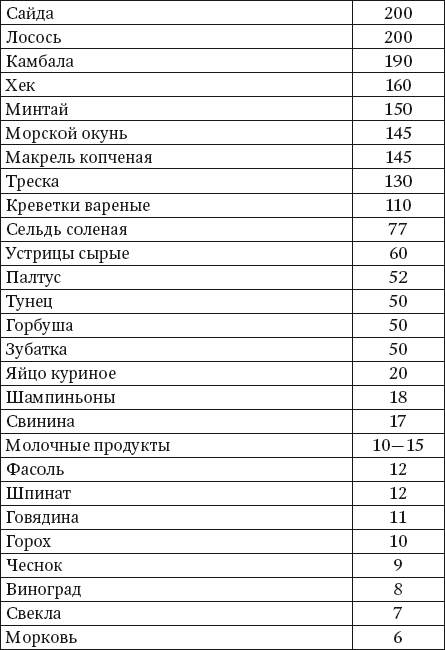 Содержание йода. В каких продуктах содержится йод список продуктов таблица. Продукты содержащие йод таблица продуктов. Йод в продуктах таблица. Таблица продуктов содержащих йод.