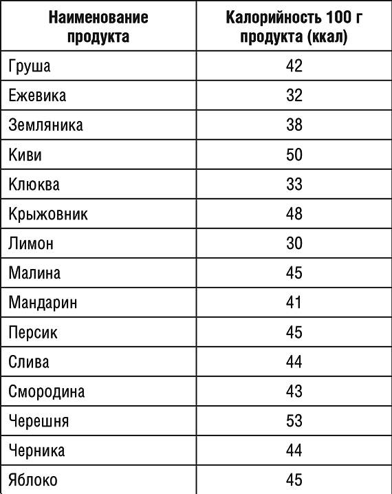 Калорийность 1 киви без кожуры. Киви калорийность на 100 грамм. Репа калорийность. Калории киви на 100 грамм. Репа калорийность на 100.