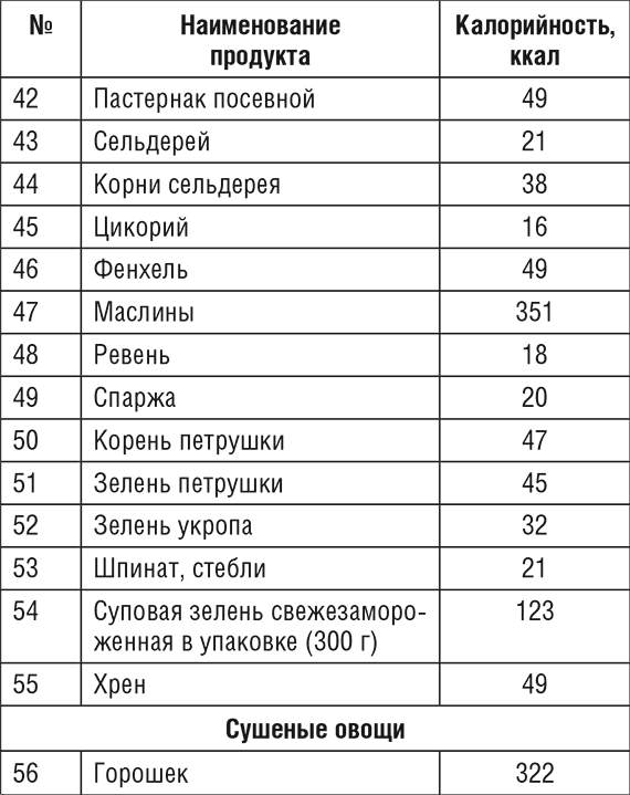 Сколько углеводов в сельдереевом супе