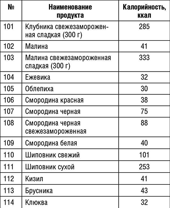 Таблица калорий в продуктах. Таблица калорийности продуктов и готовых блюд. Таблица ккал в продуктах. Калорийность продуктов таблица на 100 грамм для похудения. Таблица продуктов с калориями на 100 грамм для похудения.