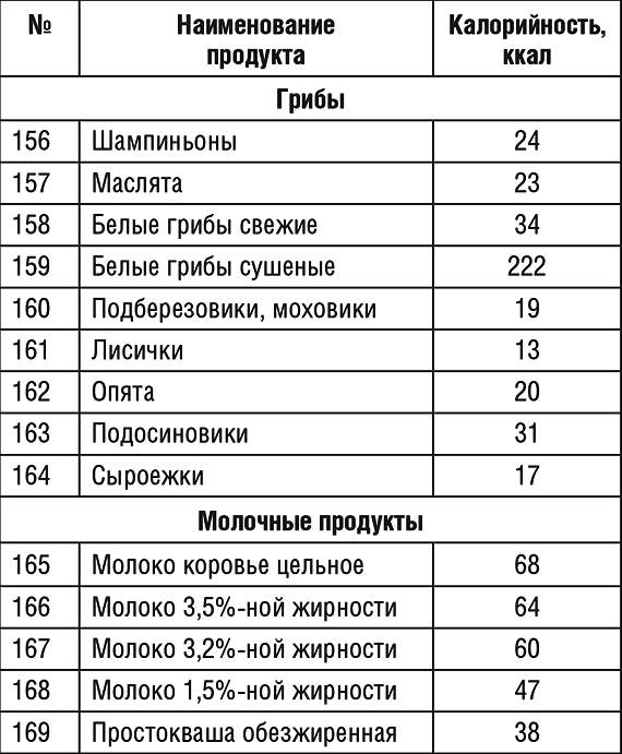 Белые грибы калорийность