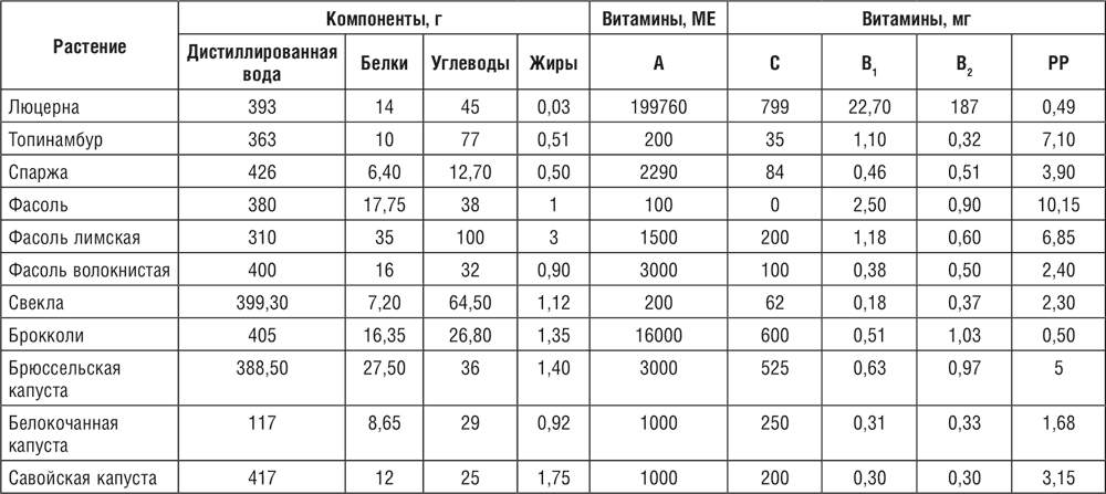 Горох белок жиры углеводы. Горох БЖУ витамины. Фасоль состав белки жиры углеводы. Горох белки жиры углеводы витамины. Таблица Уокера.