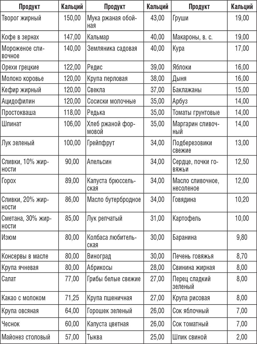 Содержание меди в продуктах