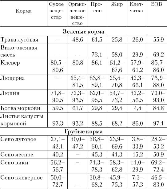 Кормовые единицы в кормах