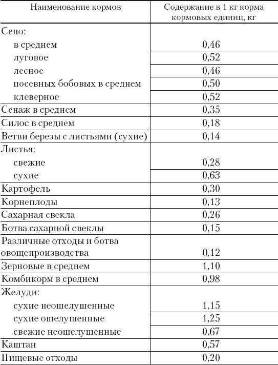 Кормовая единица. Коэффициент перевода кормов в кормовые единицы. Коэффициенты перевода кормов в кормовые единицы таблица. Как перевести корма в кормовые единицы. Кормовая единица для КРС таблица.