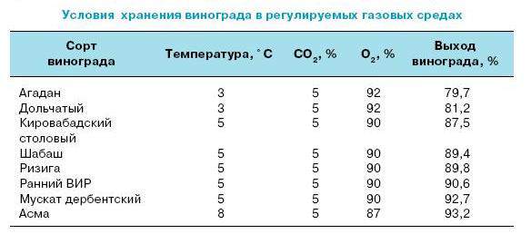 При какой температуре хранить цветы. Условия хранения винограда. Температурный режим перевозки винограда. Виноград условия и сроки хранения. Температурный режим для винограда.