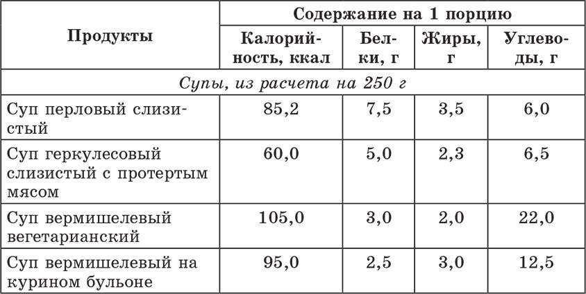 Можно ли есть картофель в супе при диабете