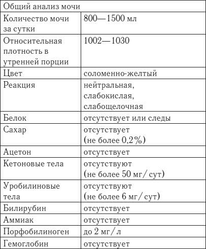 Нормальный анализ мочи у женщин показатели образец таблица