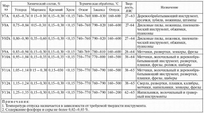 У8а расшифровка. Марка стали для напильников. Марка стали напильника по металлу. Твердость металла в напильнике. Конструкционная сталь марки напильники.