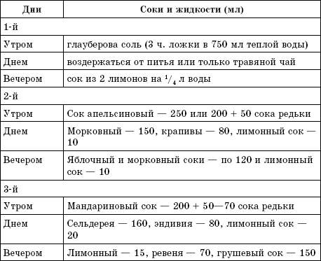 Голодание 7 дней схема