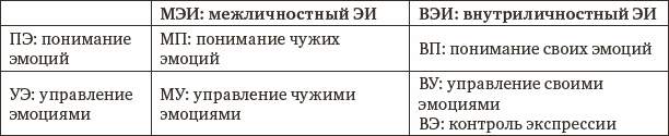 Тест эмоционального интеллекта д в люсина