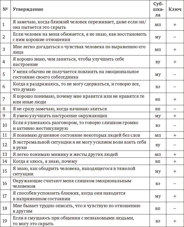 Тест эмоционального интеллекта д в люсина