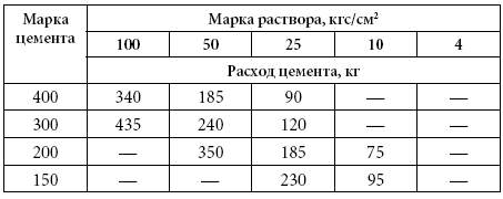 Расход песчаной штукатурки. Марка цементно-известкового раствора для штукатурки стен. Расход цемента на 1 м3 раствора для штукатурки. Марка раствора 1 1 6 для штукатурки наружных стен. Расход цементного раствора на 1 м2 штукатурки стены.