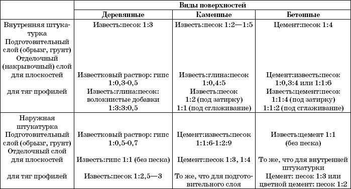 Пропорции штукатурки. Раствор для штукатурки своими руками пропорции. Раствор для штукатурки наружных стен своими руками пропорции. Состав известкового раствора для штукатурки внутренних стен. Пропорции штукатурного раствора для внутренних работ.