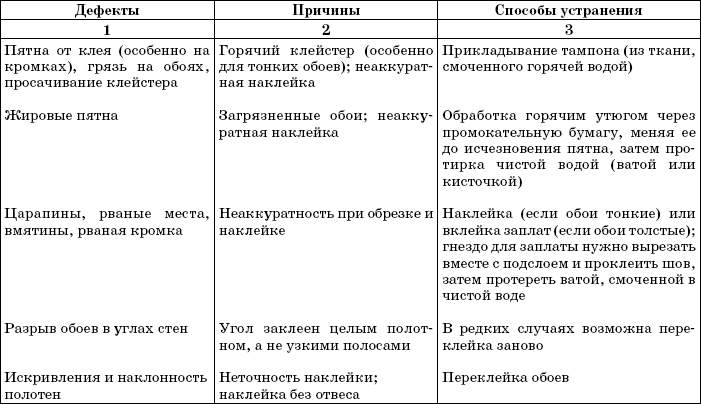 Таблица дефектов. Дефекты обойных работ таблица. Дефекты при обойных работах. Устранение дефекты в обойных работах. Дефекты штукатурки таблица.