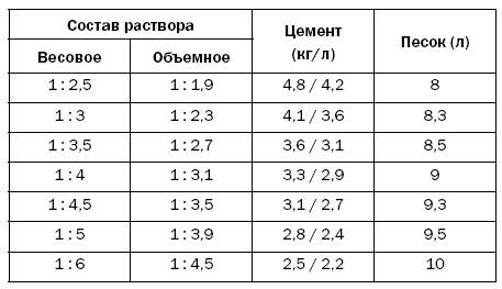 Состав р. Цементный раствор м100 пропорции. Состав раствора м100 пропорции. Цементно-песчаный раствор м200 пропорции. Раствор цементный 1 3 состав.