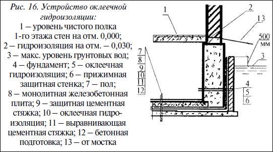 Технологическая карта гидроизоляции фундамента