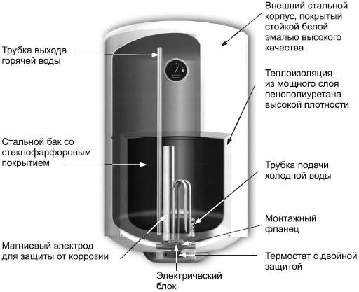 Водонагреватель в разрезе рисунок