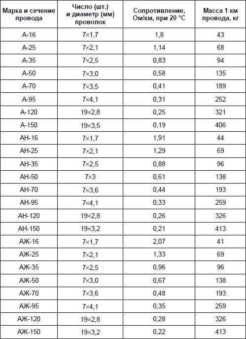 Сопротивление 50 м. Диаметр провода АС-50. Провод марки АС 50 технические характеристики. Вес провода АС-50. Вес алюминиевого провода АС-50.