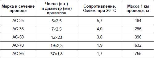 Провод м плотность. Вес провода АС-35. Вес провода АС-50. Параметры провода АС 50. Вес алюминиевого провода АС-50.