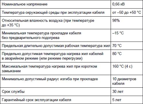 Режим провода. Температура прокладки кабеля ВВГНГ. Температура прокладки кабеля ВВГ. Температурный режим кабеля ВВГНГ. Температурный режим прокладки кабеля.