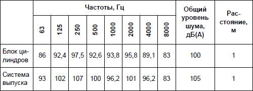 Таблица п 2.2. Сложение шума от нескольких источников. Суммарный уровень шума. Сложение шумов. Как складывать шум.