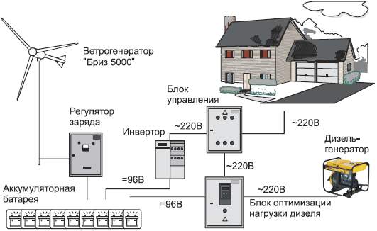 Ветрогенераторы альтернативные источники энергии заполните схему превращения энергии