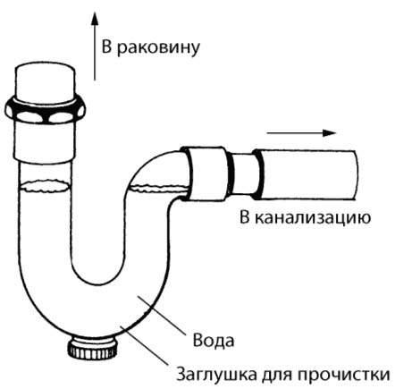 Канализация раковины схема