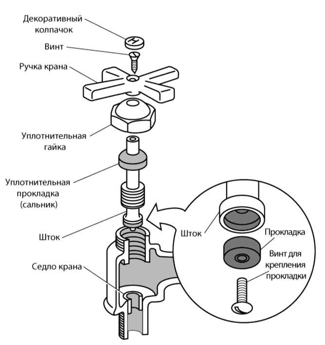 Кран водопроводный вентильный старого образца ремонт