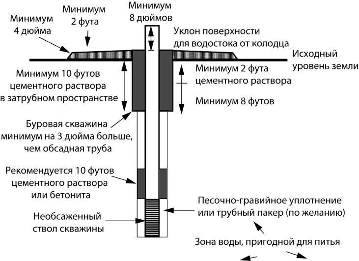 Минимальный раствор. Необсаженный ствол скважины это. Детектор колодезного типа строение. Уплотнитель стенок скважины типа Усс. Выход бурового раствора из затрубного в желоб на скважине.