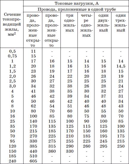 Какую нагрузку выдерживают провода. Допустимые нагрузки для проводов и кабелей таблица. Токовые нагрузки на медные провода таблица. Допустимая нагрузка на кабель 1.5 квадрата медь. Таблица нагрузки токовой нагрузки на кабель.