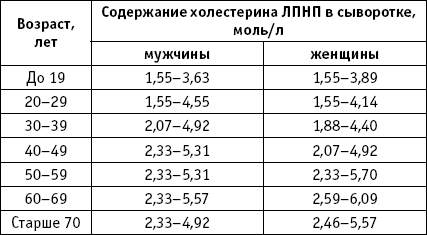 Холестерин женщина 45 лет