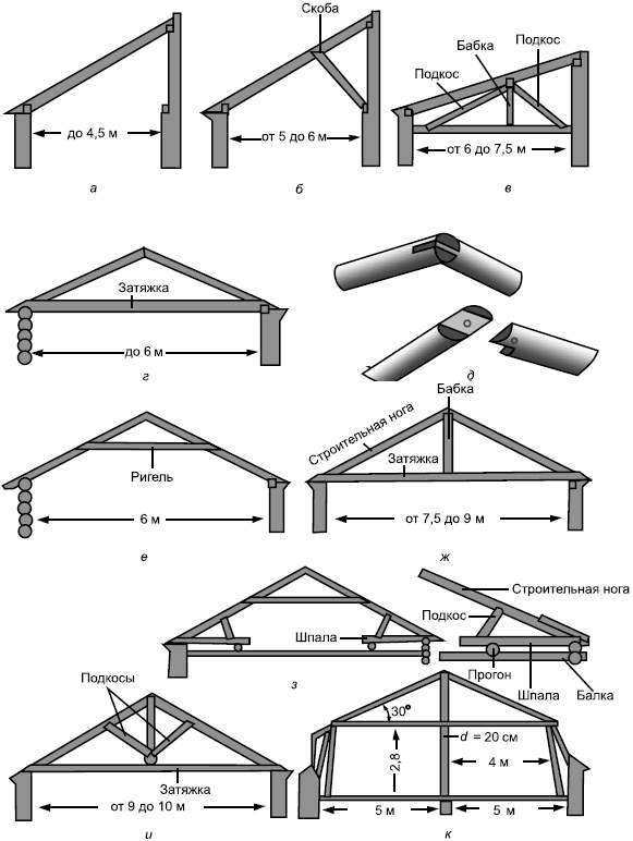 Чертежи крыш дома. Двускатная кровля стропильная система чертеж. Кровля односкатная конструкция чертёж. Стропильная система двухскатной крыши 5 метров чертеж. Схема фермы двускатной крыши.