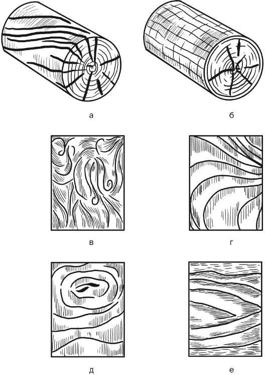 Рисунок поверхности древесины. Пороки строения древесины косослой. Тангенциальный наклон волокон древесины. Пороки древесины строение древесины косослой. Завиток порок древесины.