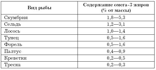 Омега 3 в рыбе. Омега-3 в рыбе таблица. Содержание Омега 3 в рыбе таблица. Рыба с высоким содержанием Омега 3 жирных кислот. Рыба с высоким содержанием Омега 3.