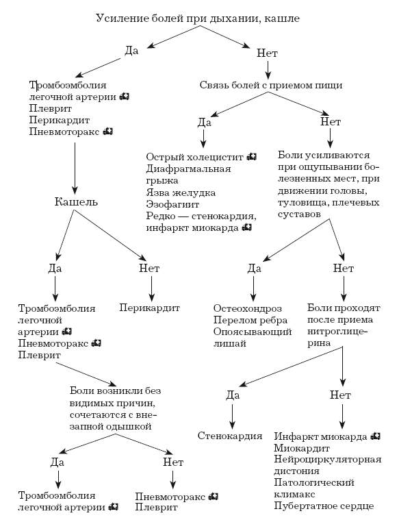 Стенокардия книги. Алгоритм диагностики стенокардии. Стенокардия схема. Алгоритм диагностики боли в грудной клетки. Диагностика стенокардии схема.