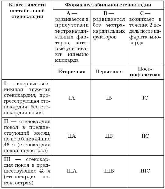 Нестабильная стенокардия прогностически неблагоприятна в плане