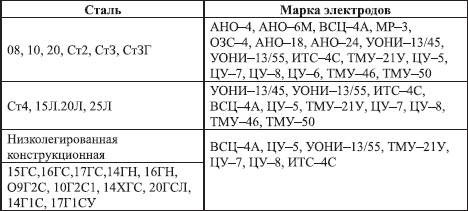 4 стали 24. Сталь 20 электроды для сварки. Марка электродов для сварки стали 20. Электроды для сварки стали ст3сп. Электроды для стали с255.