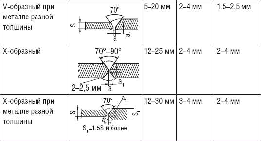 Разная толщина. Сварка листов разной толщины встык. Сварка труб с разной толщиной стенки кромка. Стыкового сварного шва зазор. Стыковое соединение толщина металла 5 мм.