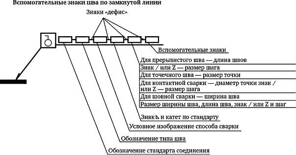 Структура условного обозначения стандартного шва или одиночной сварной точки приведена на схеме