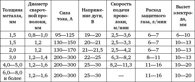 Настройки полуавтомата линкольн таблица